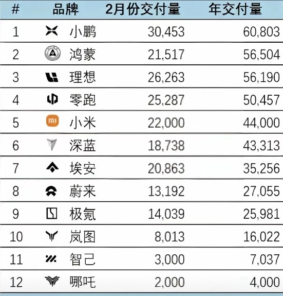 新能源车开始进入淘汰赛了，前9位跟后面几个厂家已经加速拉开差距了。记得3年前