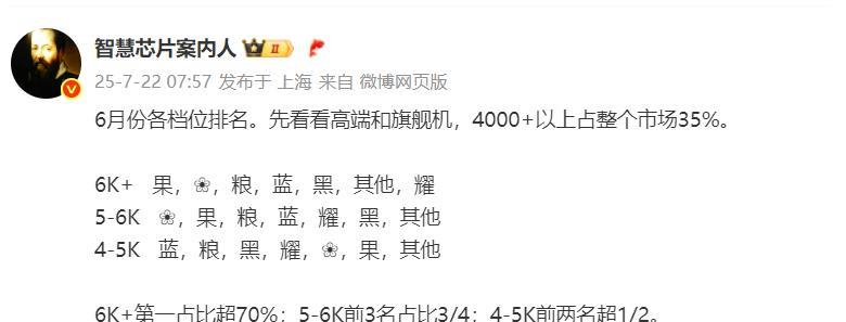 这是六月份国内高端市场排名1、6K以上排名：苹果、华为、小米、vivo、OPP