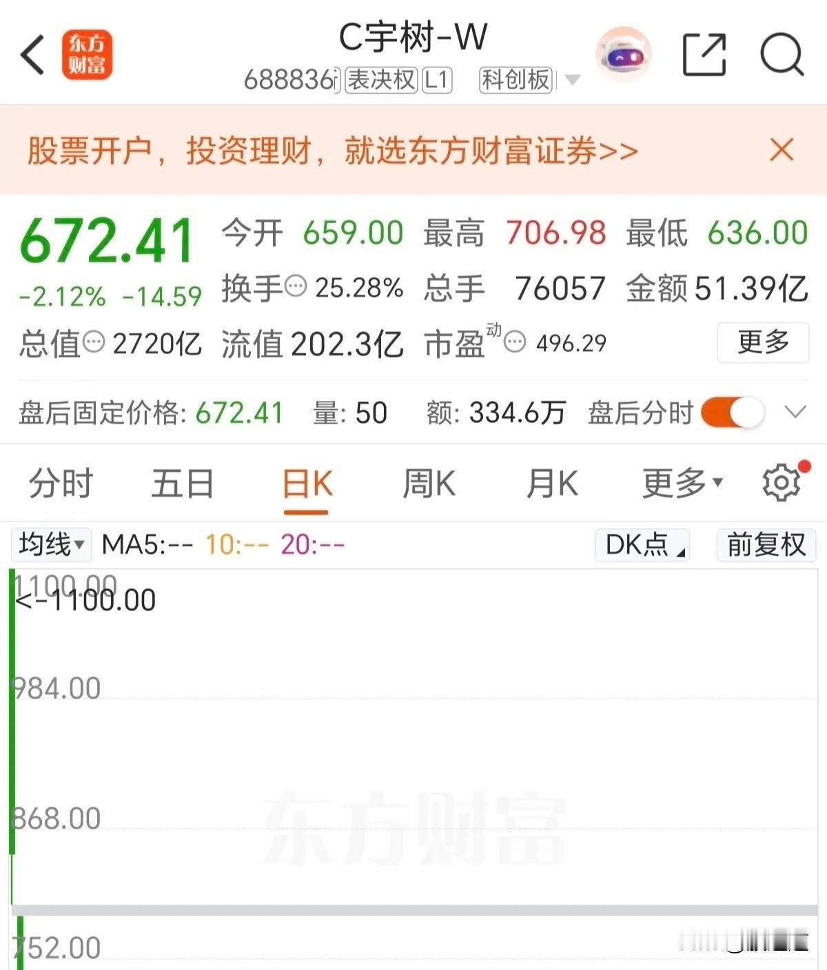 说实话，看到这只股票今天的走势，我真的有点懵。发行价定150块，我当时就觉得