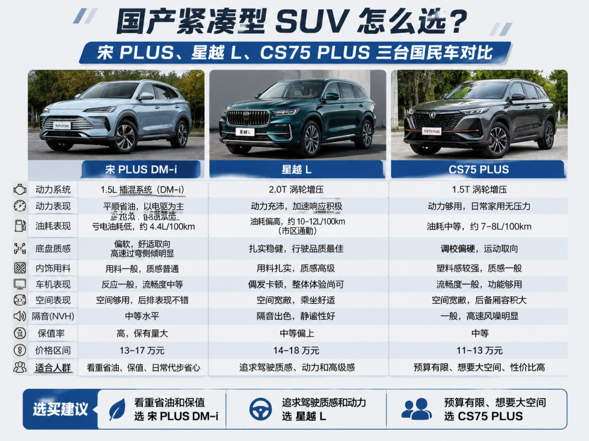 国产紧凑型SUV怎么选？宋PLUS、星越L、CS75PLUS三台国民车对比宋PLUSDM-i卖得好不