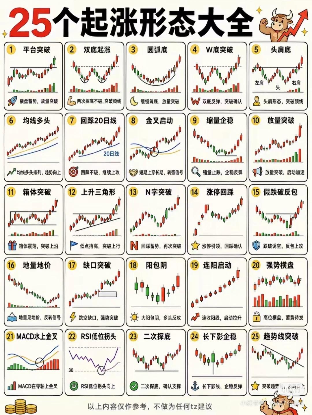 25个起涨形态大全以下是25种常见的股票起涨形态，每种形态都配有特征说明，供