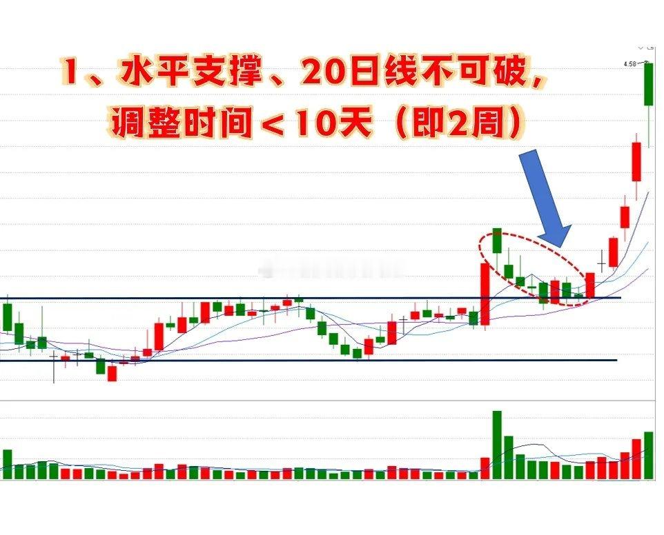 如何判定突破有效？用这3个方法轻松追踪趋势，还能跑赢91%以上的追涨手法。一根大