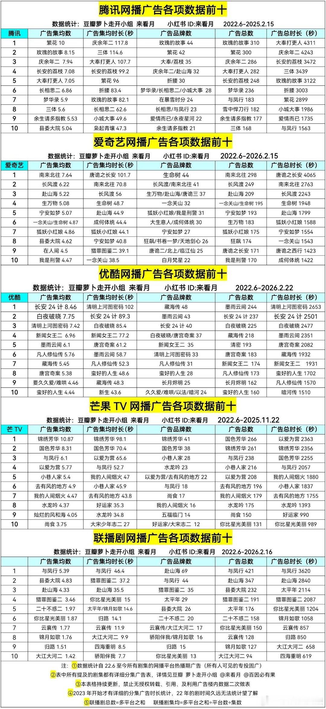 四大平台各项广告数据前十的剧集