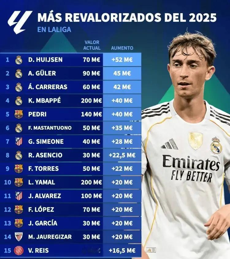 皇马身价暴涨157%！西甲最新身价榜一出，评论区直接炸锅。居莱尔从3500