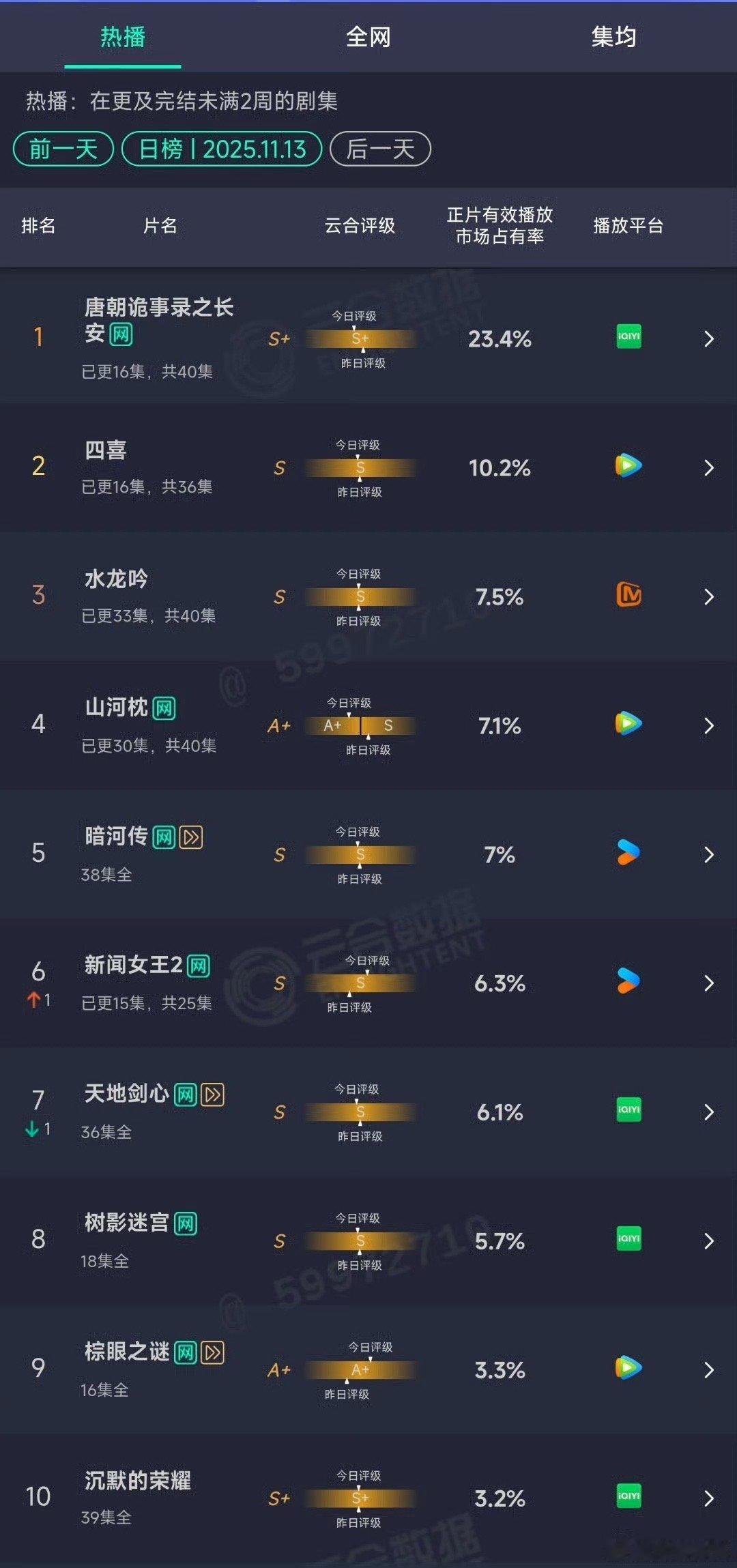 哇哦！唐诡持续登顶云合，真的好牛啊！！！