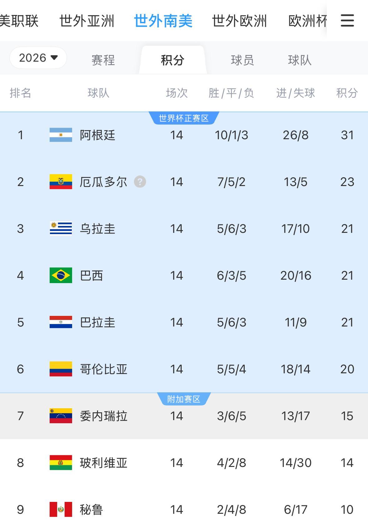 世界杯外围赛南美区！南美区总共有10支球队，有6支球队可以直接晋级2026美加