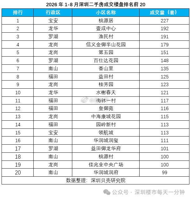 据深圳贝壳研究院数据统计，今年1-8月深圳二手房成交量为47640套，同比增长5