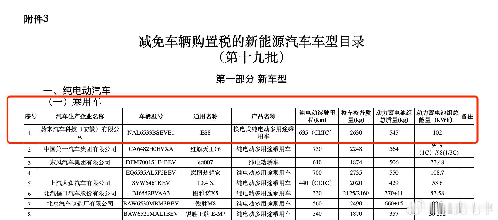 NT3ES8的电池信息来了，搭载102kWh电池，CLTC续航63