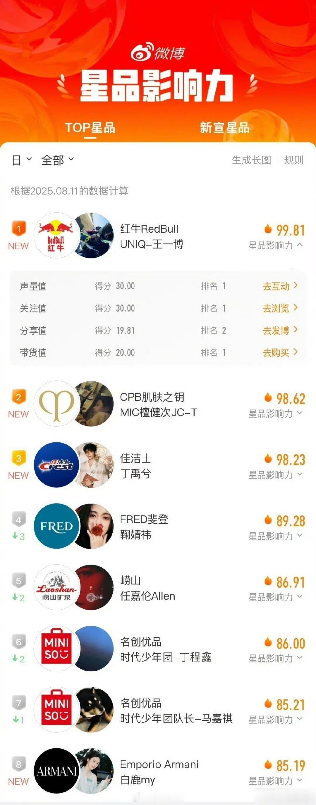 星品影响力8月11日数据公布第一名王一博，第二名檀健次，第三名丁禹兮​​​