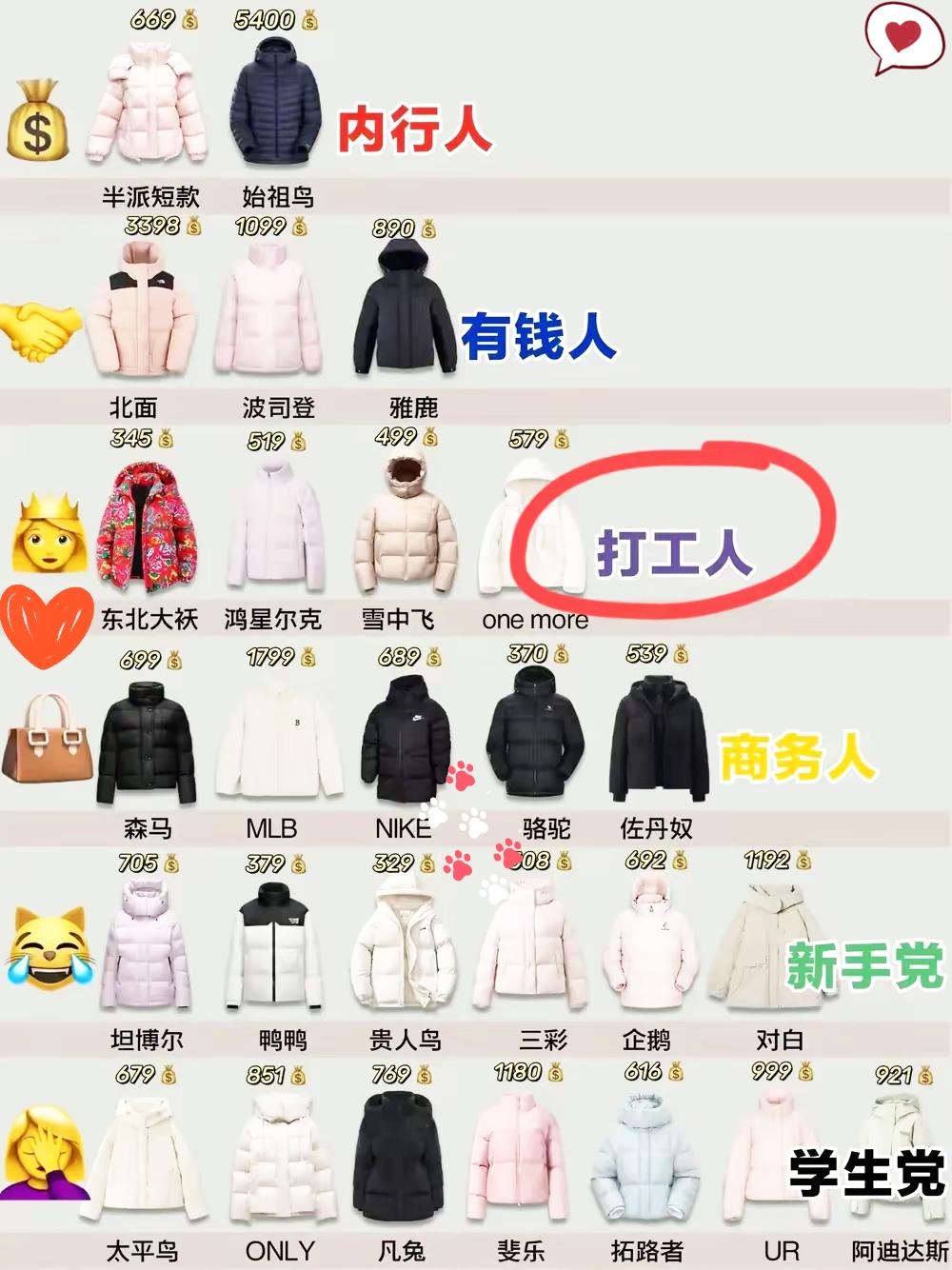 建议大家还是多穿贵的羽绒服吧😯便宜的真的不行[捂脸哭]家人们听我一句