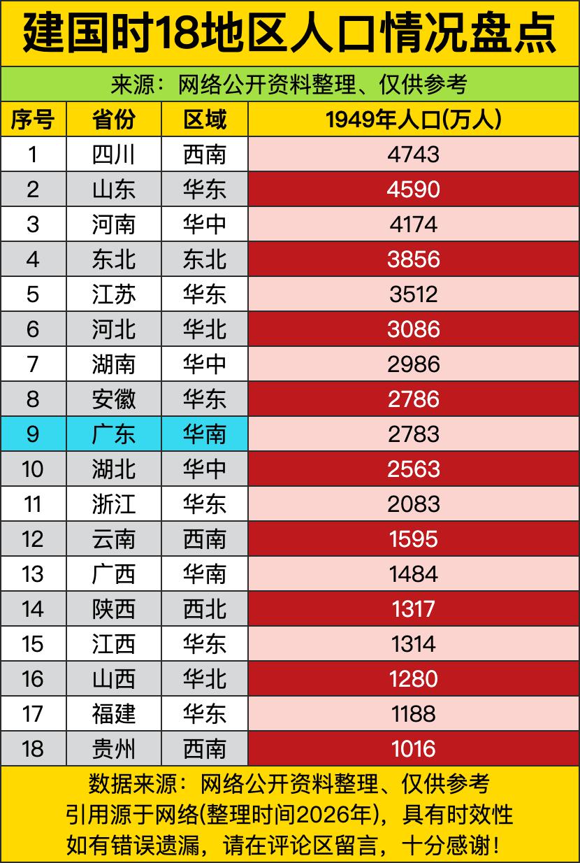 四川这“天府之国”的名号，在1949年的人口数据里直接拉满，4743万的人口把山