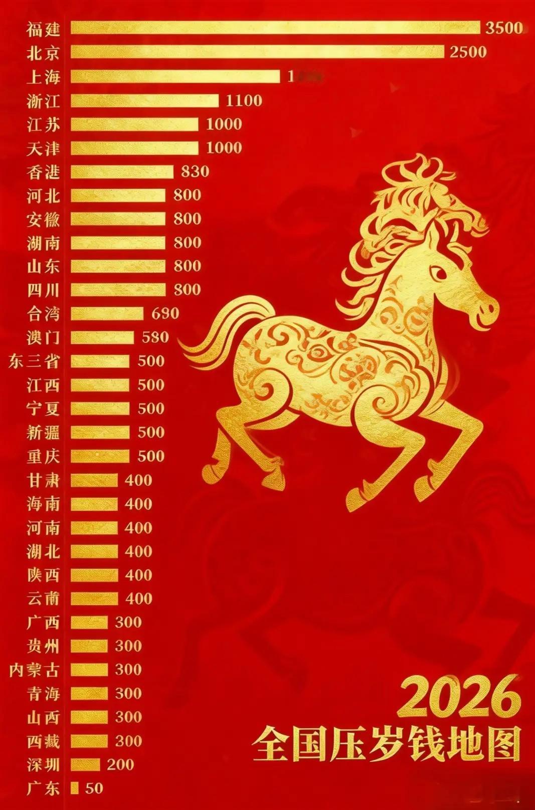 朋友们，你们那里都发多少的压岁钱？看了这张2026年全国各地压岁钱排名表，福建，