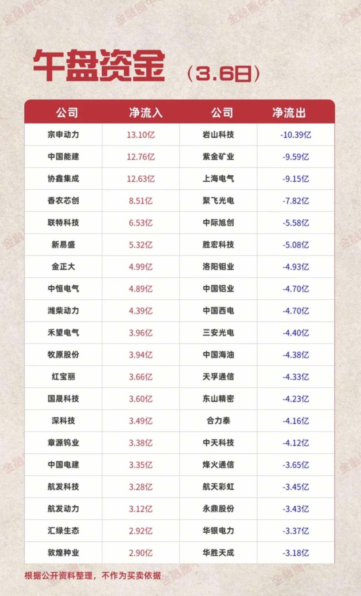 3.6周五主力大资金抢筹个股榜！1.电力电网，特高压2.农业种植3