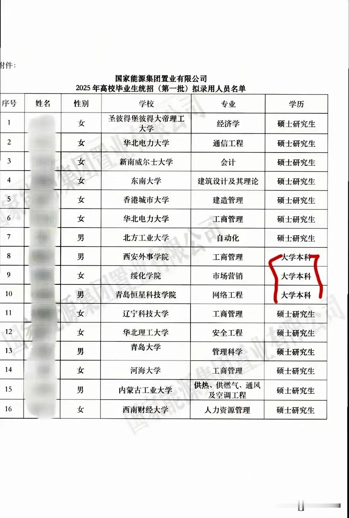 13个硕士里混入3个本科，还都是民办，都没怎么听说过，确实显得很突兀，难怪很多网