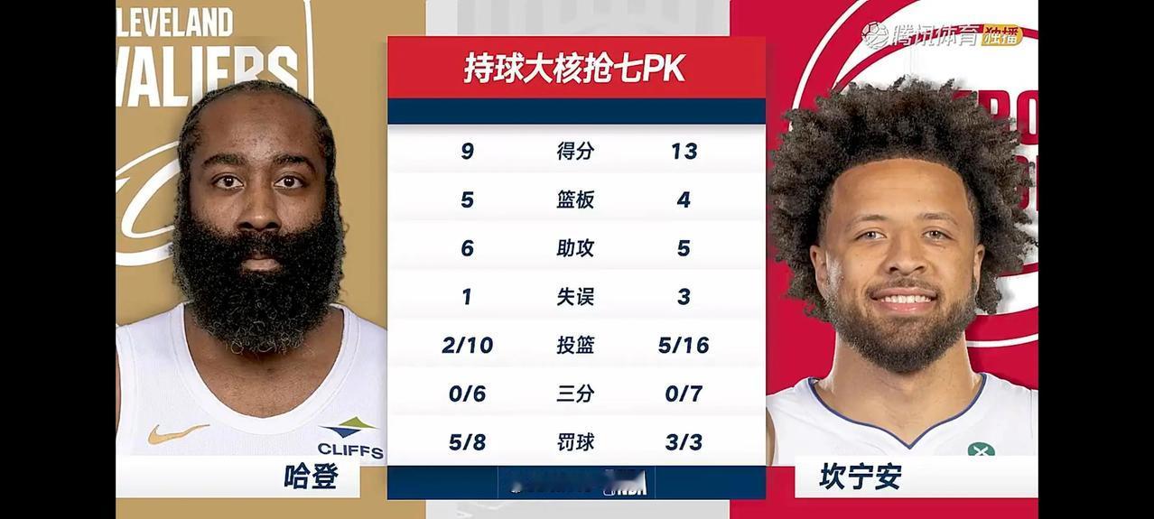 今天这场比赛，哈登相当于是和坎宁安“兑子”了！两人投篮都挺铁的，都是一个三分都