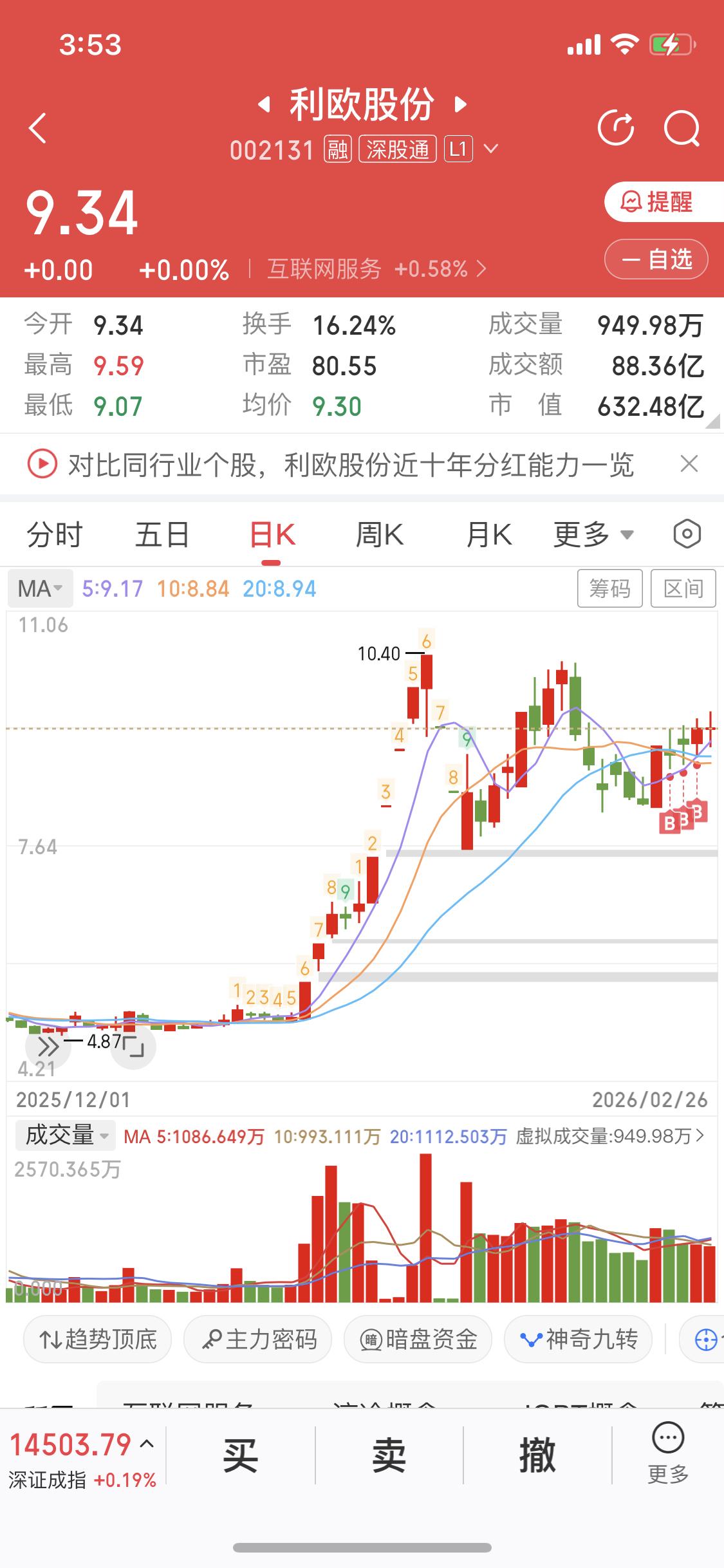 2月26日利欧股份这走势挺耐人寻味啊。它已经在箱体上沿横了4个交易日，还收了三个
