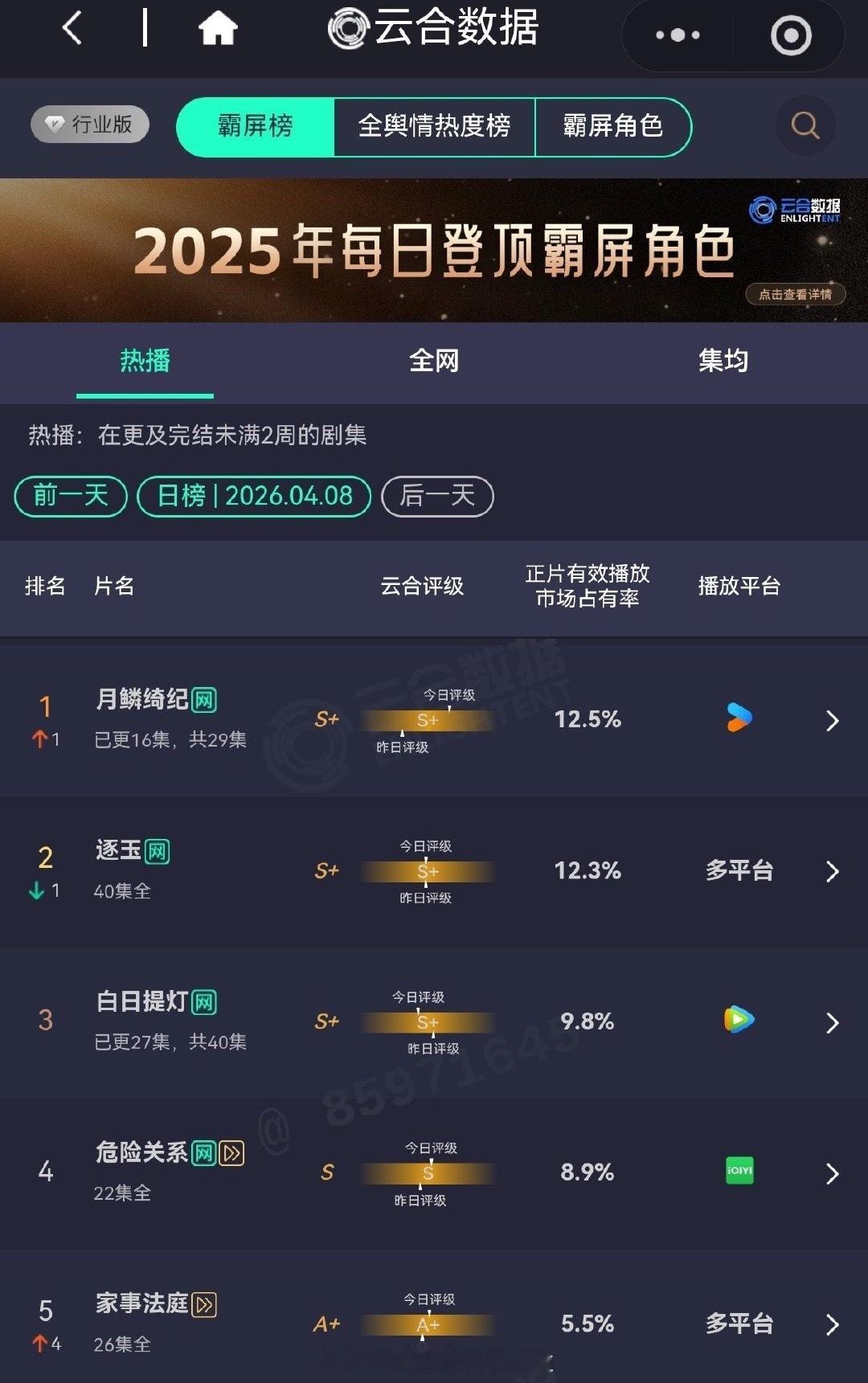 张凌赫、田曦薇的逐玉收官10天，今天虽然是第二但是和第一也咬得很紧，云合连续第一