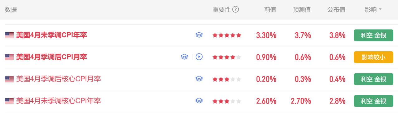 刚刚今晚最为重要的美国CPI数据公布了。首先美国4月未季调核心CPI年率2