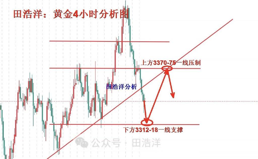 田浩洋: 7.26黄金本周行情总结, 下周行情思路分析