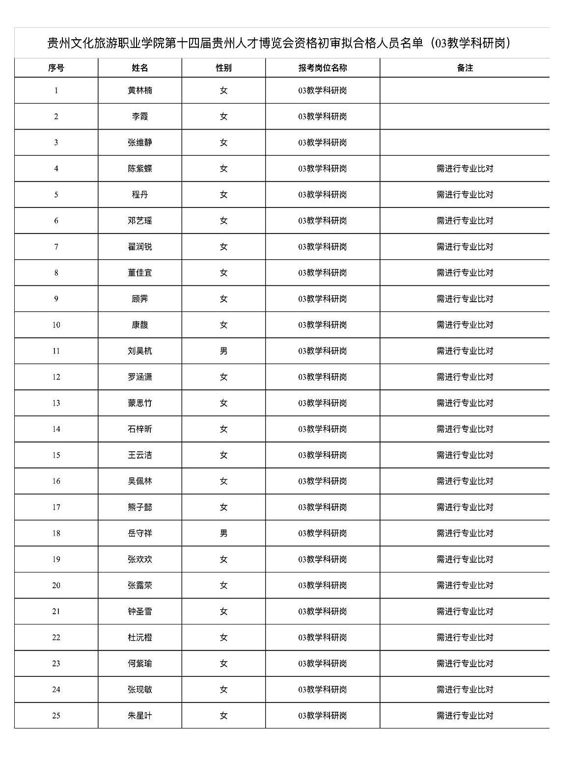 贵州文旅学院那份名单，挂出来了。就三天。从5月15号算起。这三天，榜上有名的