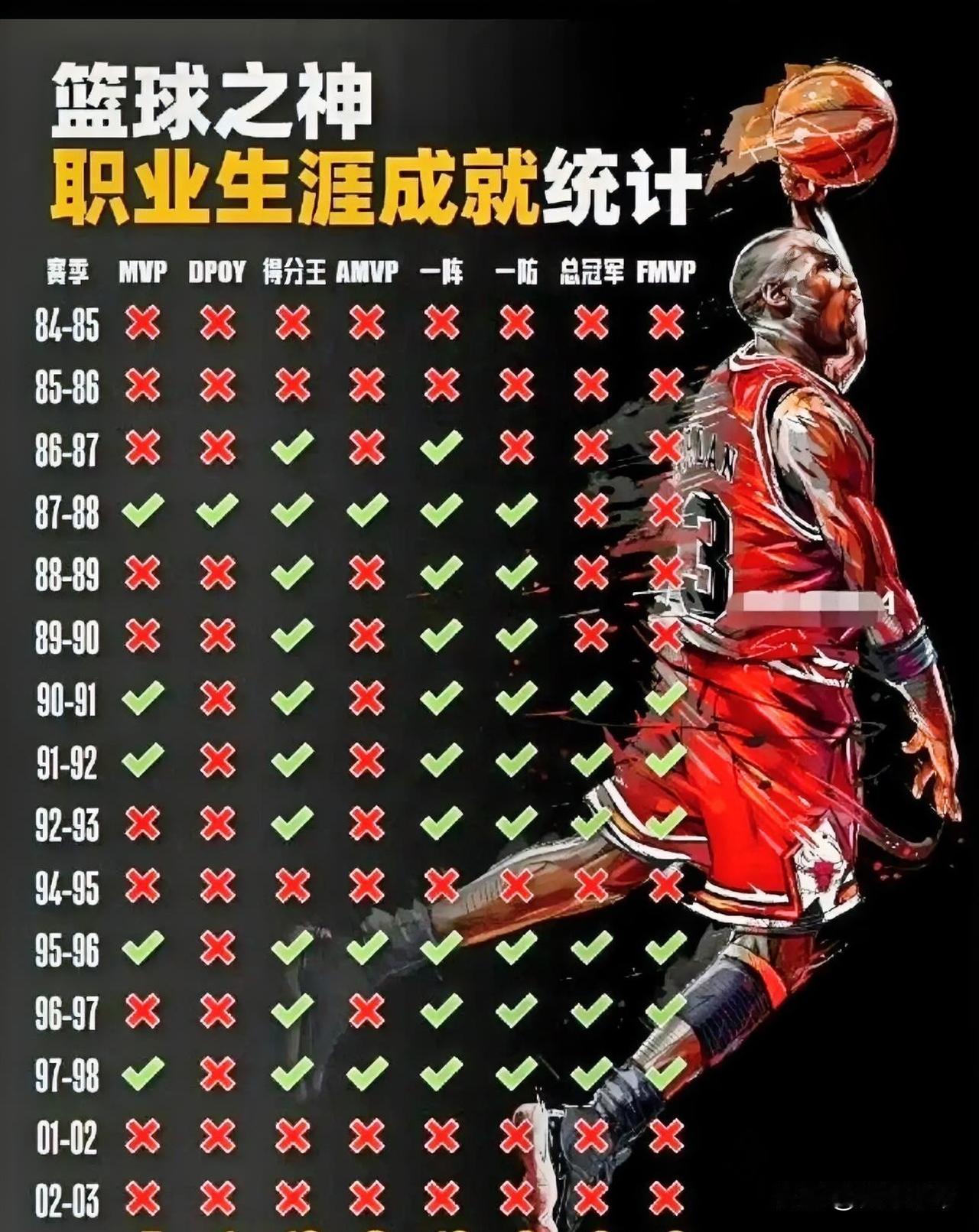 为什么说乔丹是篮球之神？因为在NBA历史上只有乔丹单赛季拿到过MVP+得分王