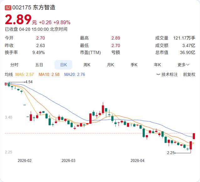 东方智造刚刚公告，因触及财务类退市红线，股票将于4月30日起正式戴帽“*ST东智