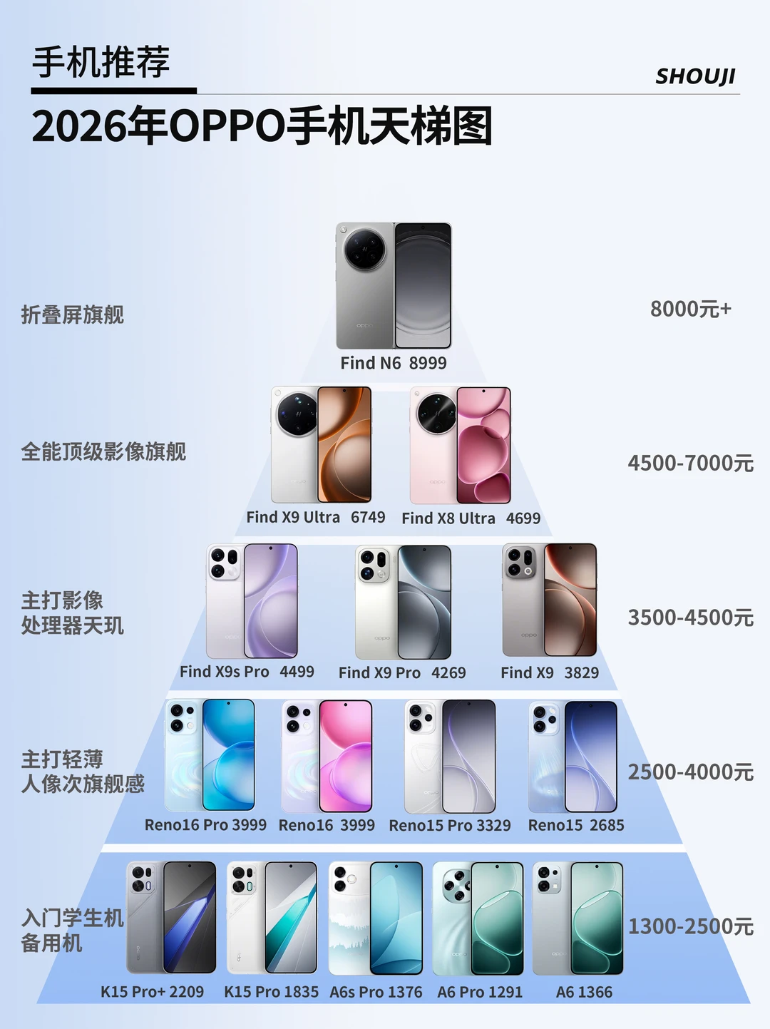 OPPO 全系列手机怎么选？2026 全价位天梯图