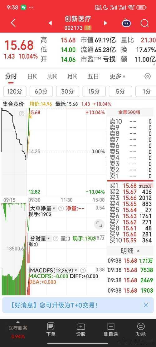 恭喜恭喜，创新医疗又涨停了股票​​​