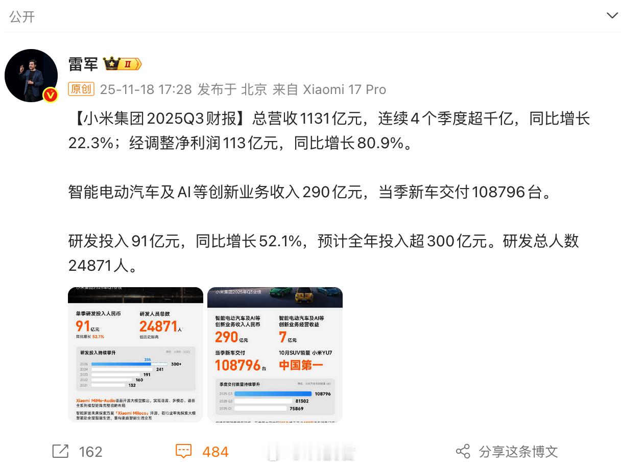 三季度小米财报发布了，总营收1131亿元，增长22.3%；经调整净利润113亿元