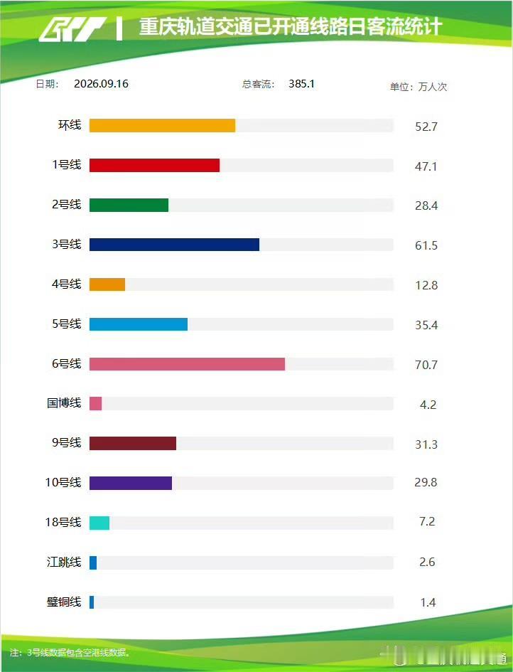 9月16日重庆轨交客流385.1万，山城轨道特点一目了然9月16日，重庆轨道