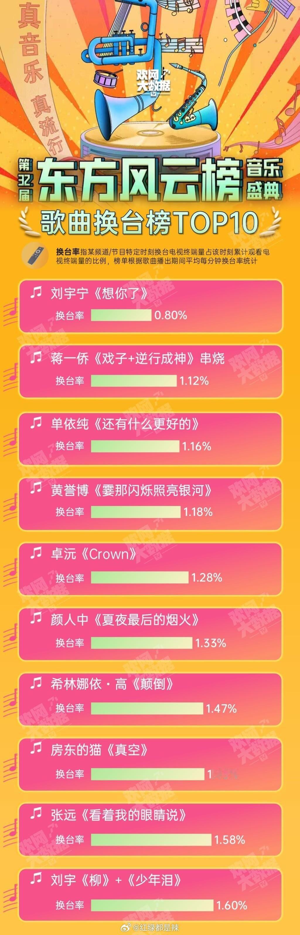 东方风云榜歌曲换台榜前十​​​