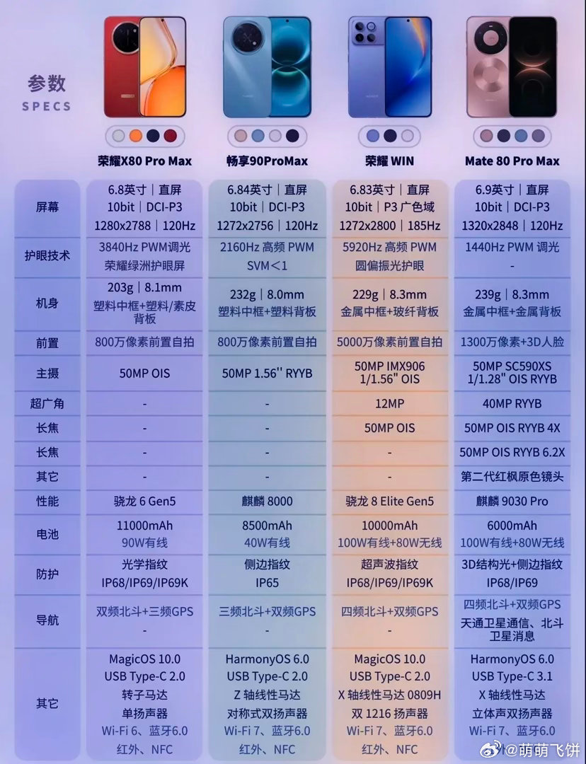 荣耀X80ProMax，1699起，11000mAh电池是真离谱，IP68防