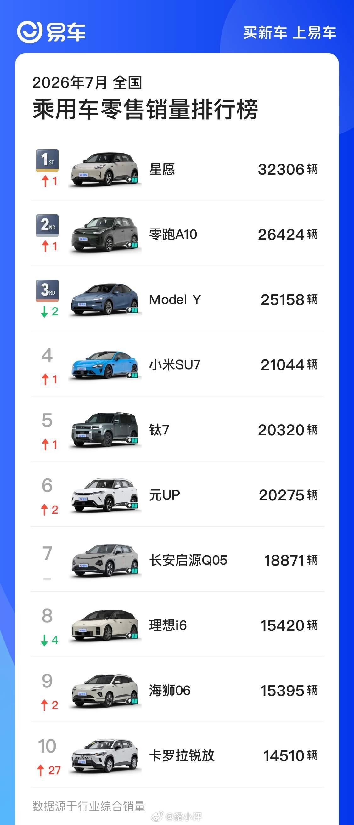7月国内燃油车销量暴跌41%7月国内销量前十车型仅有一款是纯燃油车