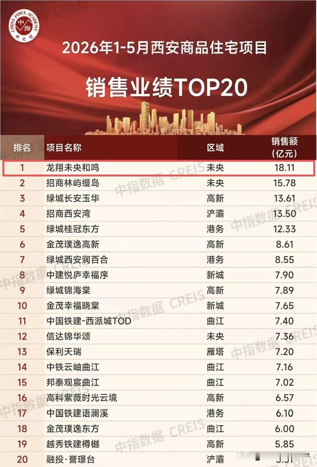 房子保值的核心就是销量，新房卖的快说明关注度高，未来二手出价的人就多，出价的人多
