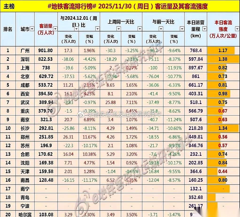 就一条新地铁线，合肥居然要把苏州干下去了？我说的是地铁客流量。这个月底，合肥
