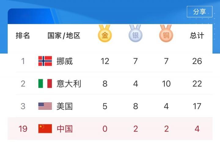 还剩48金! 冬奥奖牌榜: 中国2银2铜第19, 第1挪威12金、意大利8金
