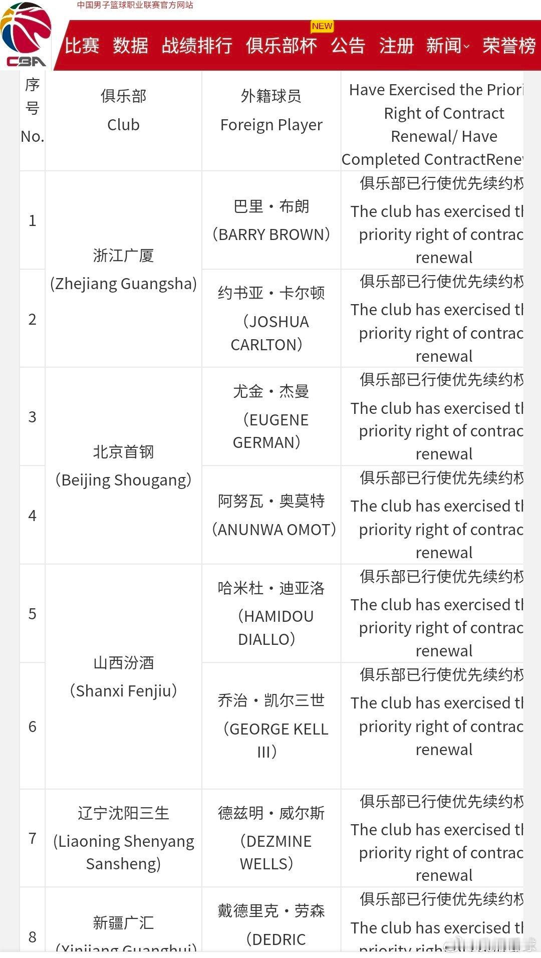 CBA刚刚公布各队外援优先续约权名单，广东男篮放弃了上赛季四名外援的优先续约权看