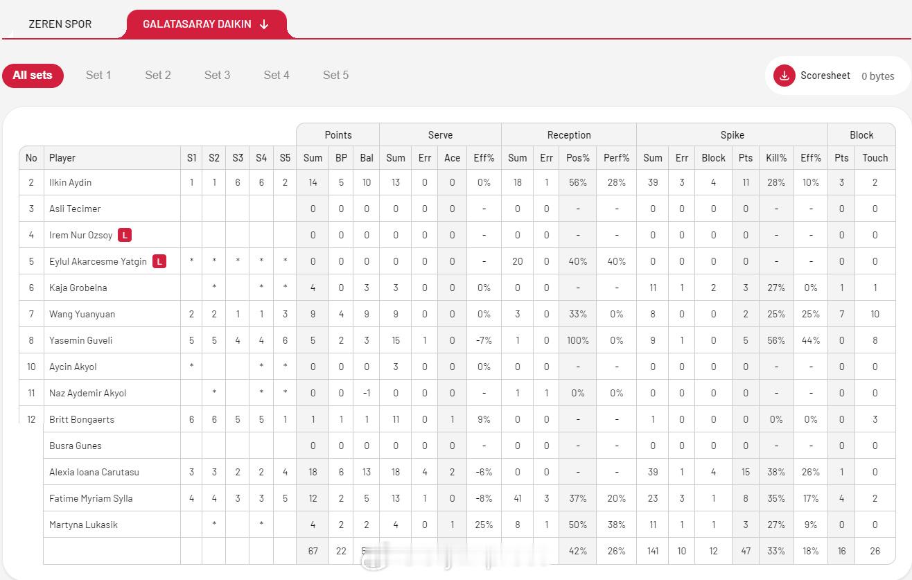 【土超女排加拉塔萨雷2-3泽伦王媛媛9分7拦】国际排坛战报速递中国排球留洋动态