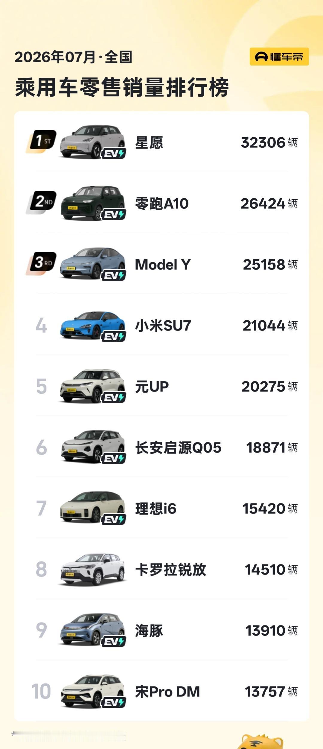 2026年7月全国单品车型销量排行榜，仅一款燃油车型上榜 第1名：星愿 ——