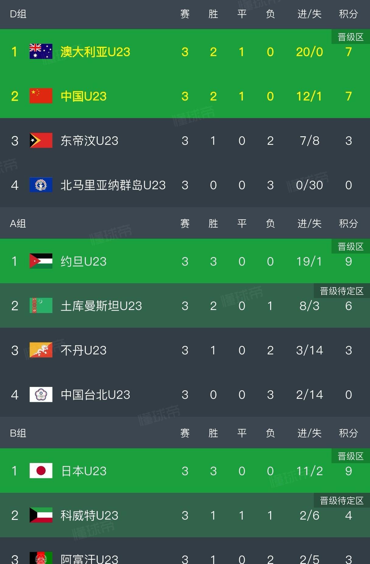 U23亚预赛尘埃落定，谁最幸运，谁又抱憾？U23亚洲杯预选赛昨夜全部结束，中国