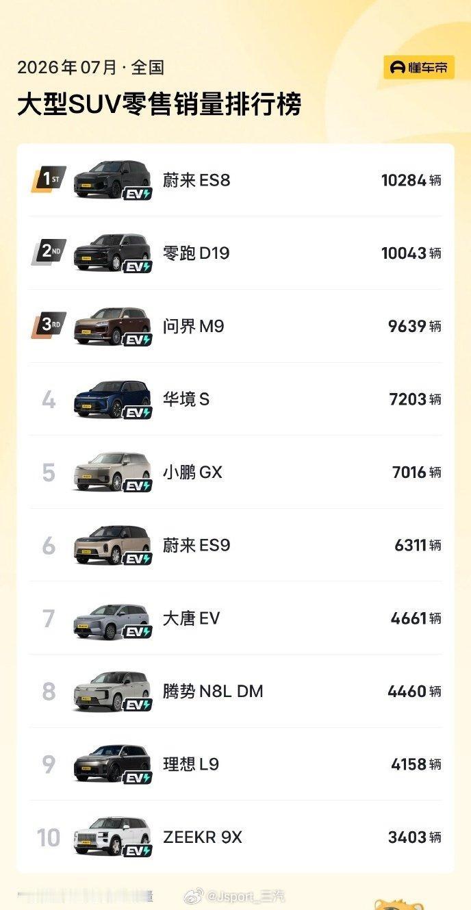 大型SUV现在除了ES8就是零跑的D19，这俩可是月销破万的存在！