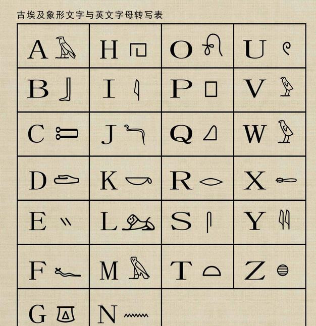 从古埃及等全球文字看中文的优越性（3）：象形文字的字母化，我想通了，很有意思中国