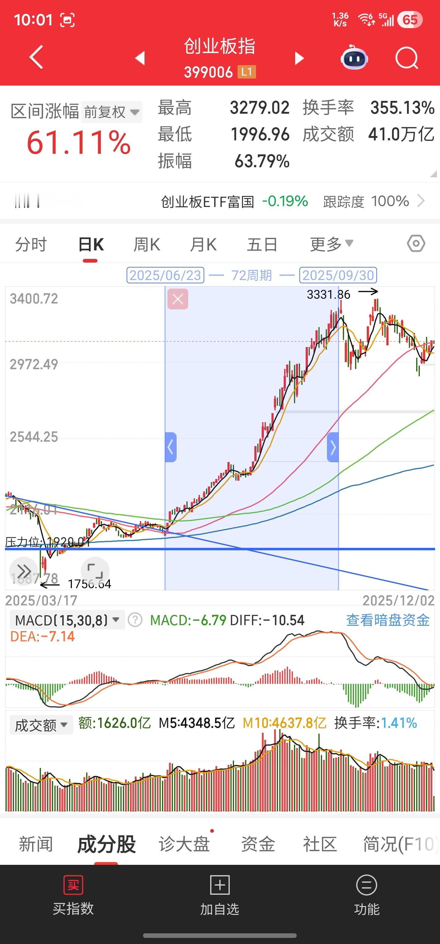 近一年新入市的投资者，尤其是今年4月后入市的，这两个月会感觉很难受。因为你们一开