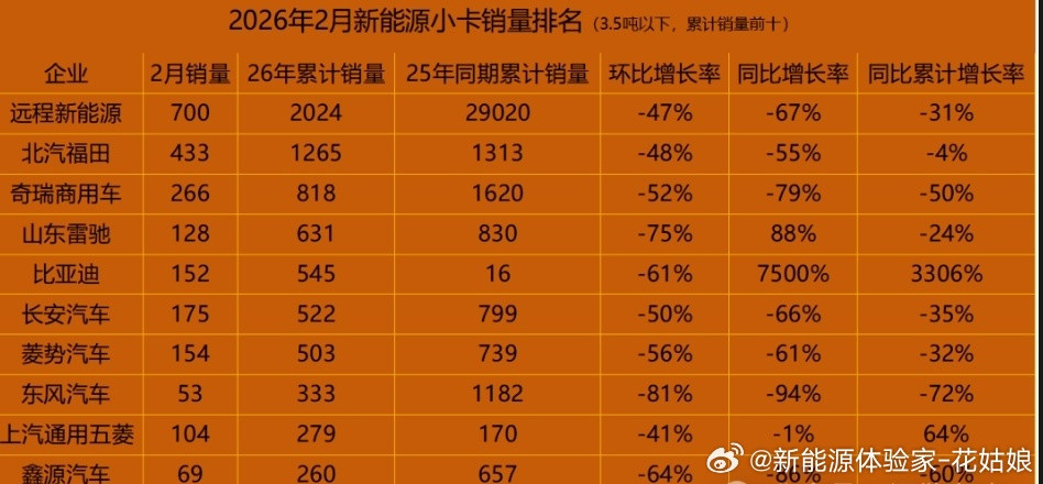 假设皮卡资质到手比亚迪商乘并举再下一城，轻卡+重卡+皮卡全线布局，货运+越野+改