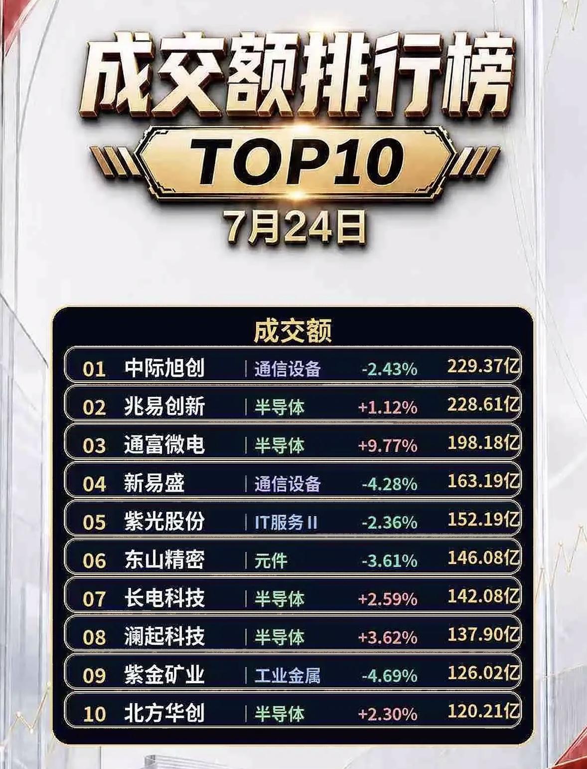7月24日资金流出TOP10排行榜，揭秘大资金动向！7月24日资金流出TOP