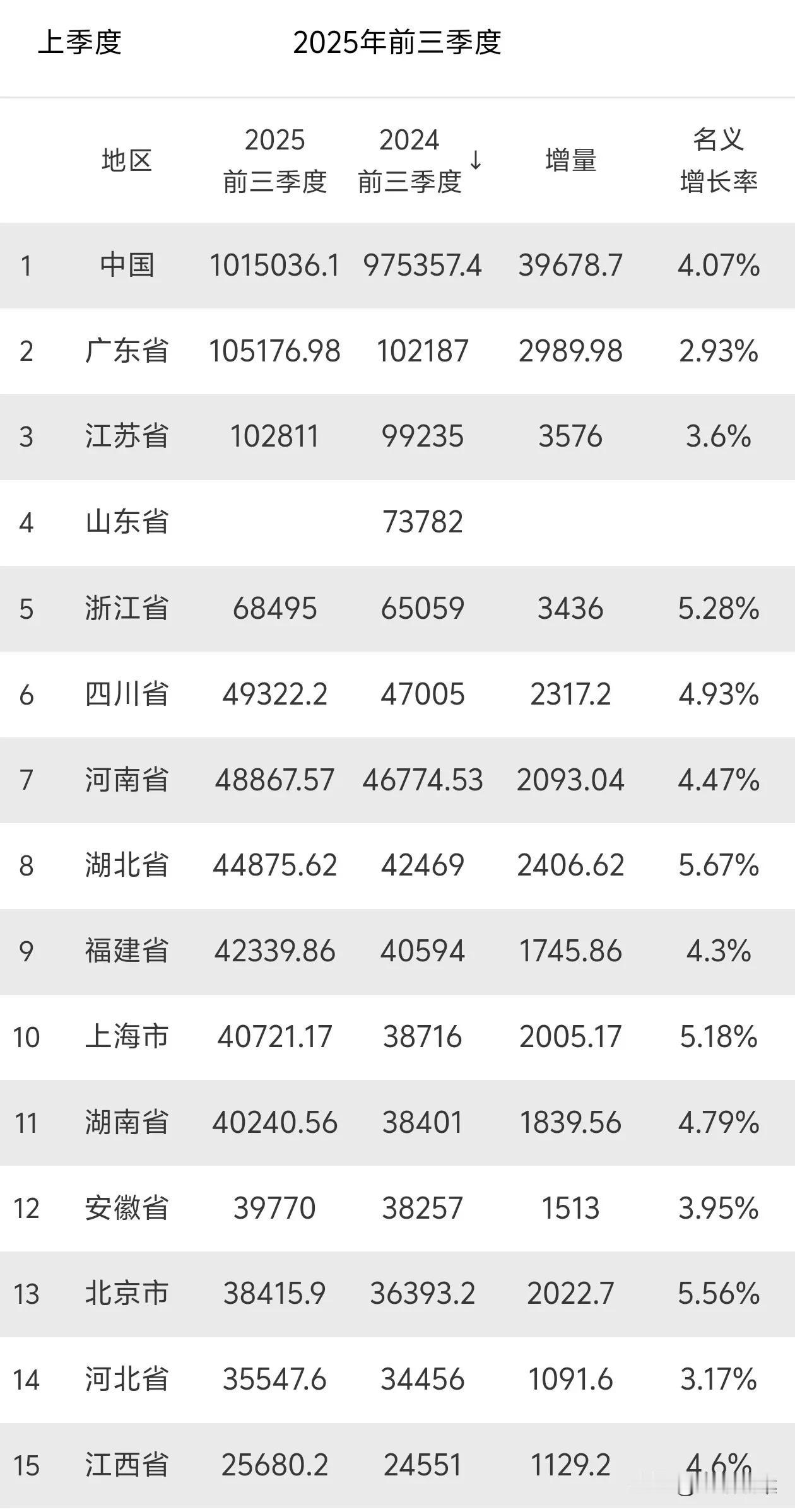 截止10月25日，GDP前十五名省市，除了山东老铁，其他都已公布经济数据。不