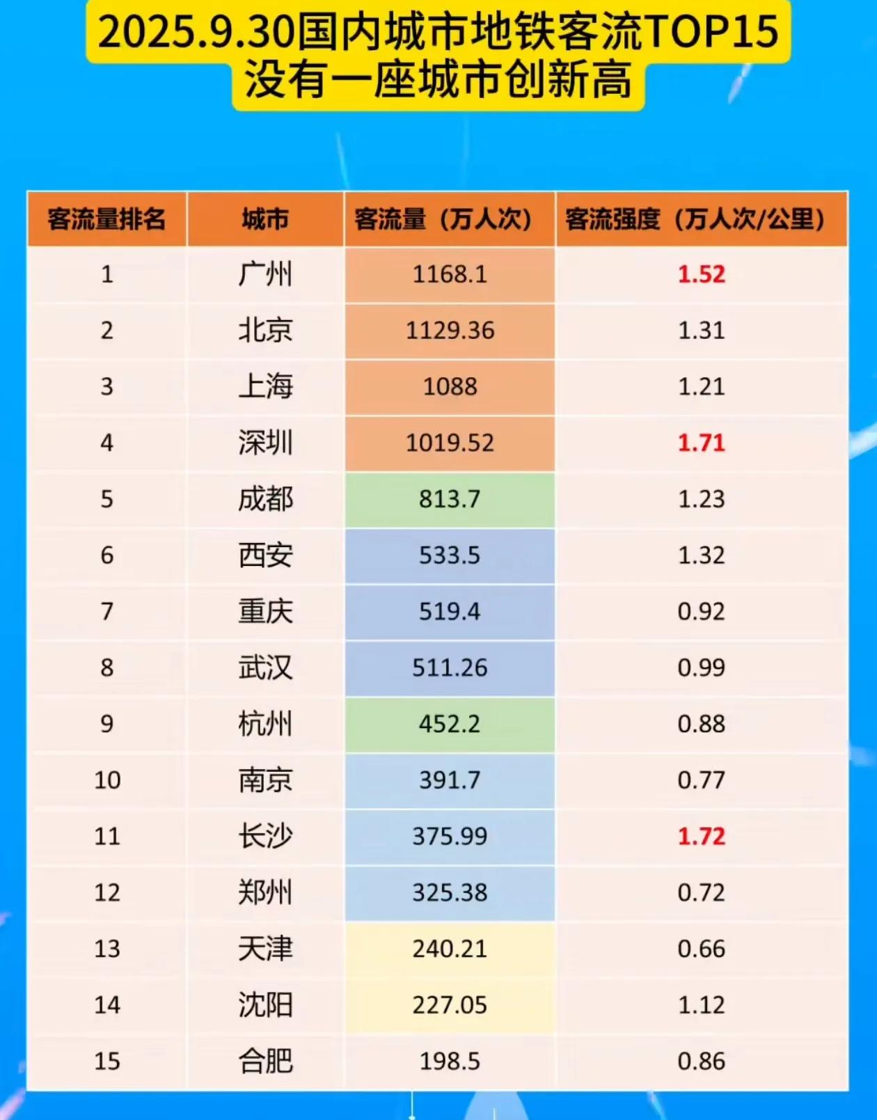 9月30日，我国地铁客流量前十五名城市，竟然没有一个创新高。还有不少城市的地铁客