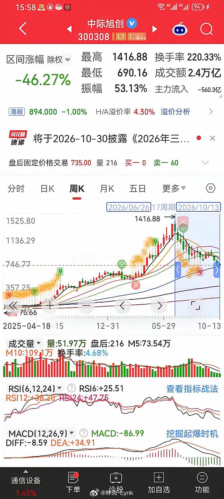 半年之内消失的千元股，一只跌的比一只狠。第一，寒武纪。最高股价1966.00元，现价976.49元。