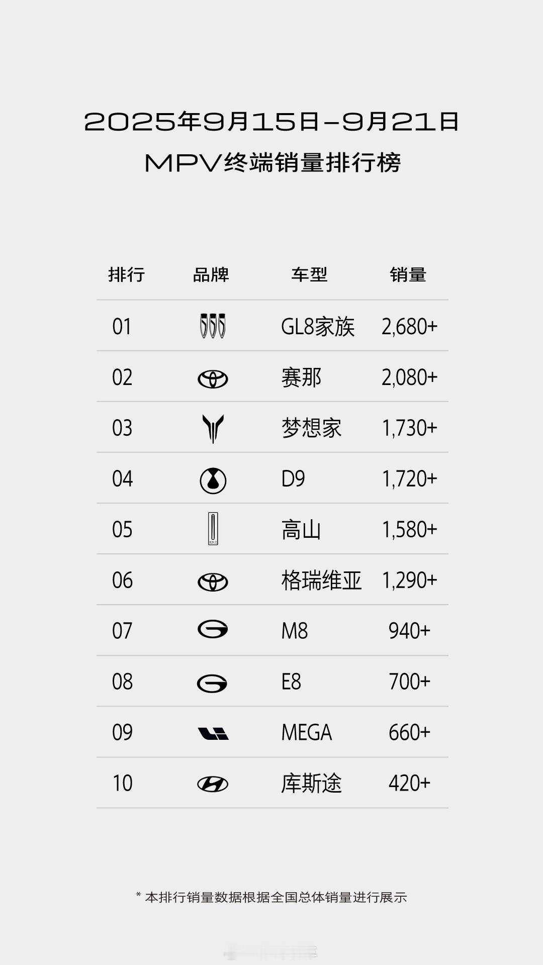 双冠加冕！9月第三周，别克GL8家族销量2680+辆，持续稳居榜首；GL8新能源