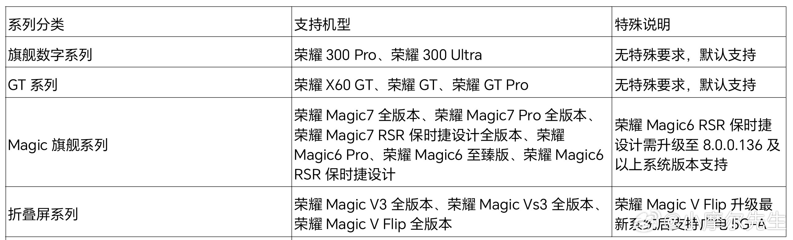 5GA网速快，荣耀那些机型支持5GA？目前支持5G-A并显示“5GA”标识的荣耀